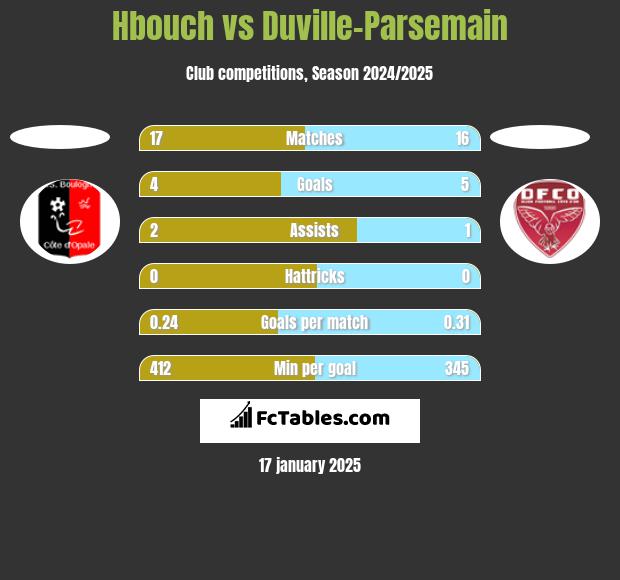 Hbouch vs Duville-Parsemain h2h player stats