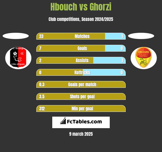 Hbouch vs Ghorzi h2h player stats