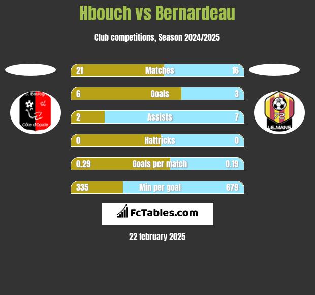 Hbouch vs Bernardeau h2h player stats