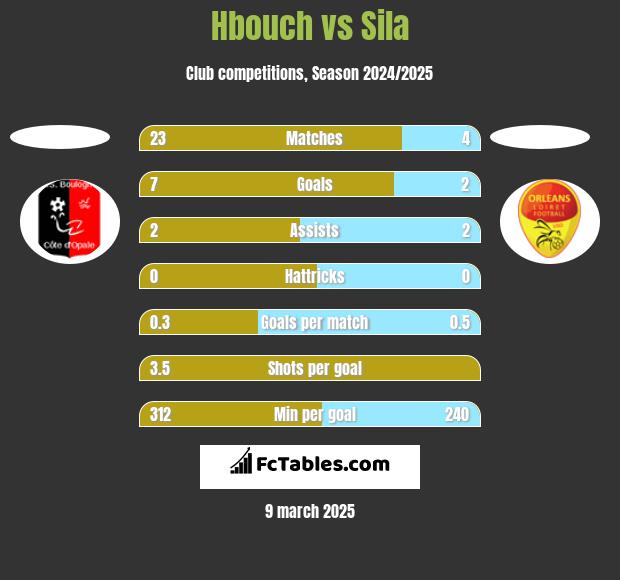 Hbouch vs Sila h2h player stats