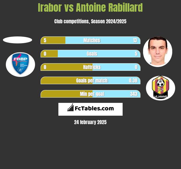 Irabor vs Antoine Rabillard h2h player stats