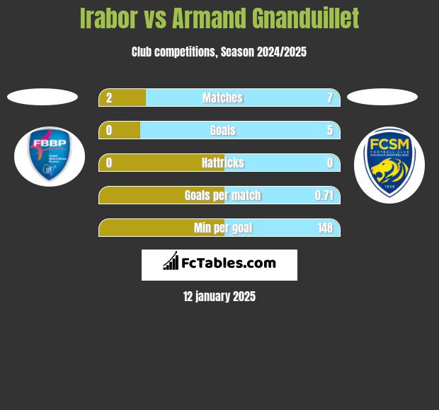 Irabor vs Armand Gnanduillet h2h player stats