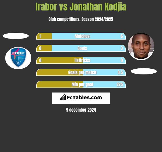 Irabor vs Jonathan Kodjia h2h player stats