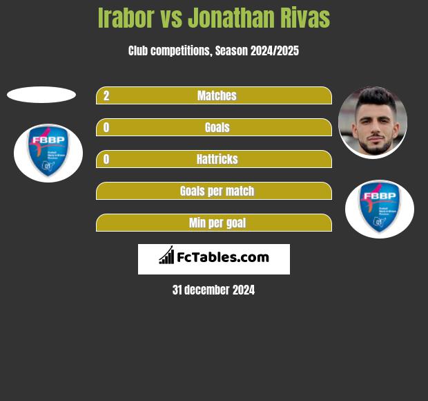 Irabor vs Jonathan Rivas h2h player stats