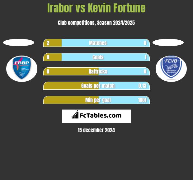 Irabor vs Kevin Fortune h2h player stats