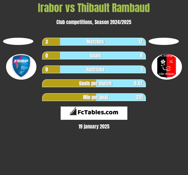 Irabor vs Thibault Rambaud h2h player stats