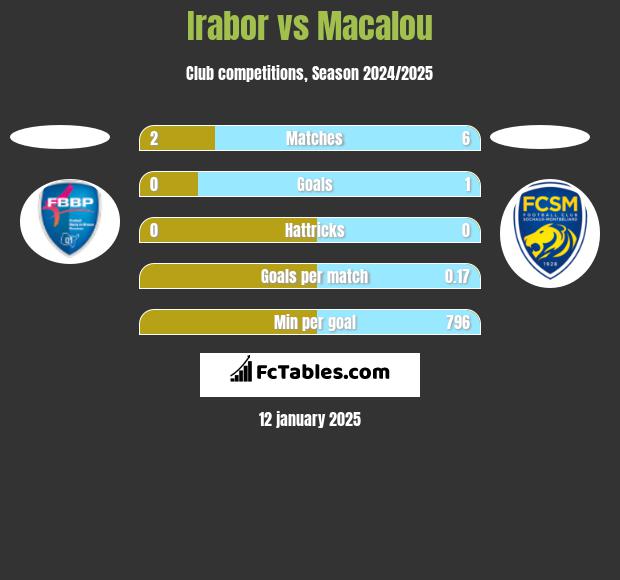 Irabor vs Macalou h2h player stats