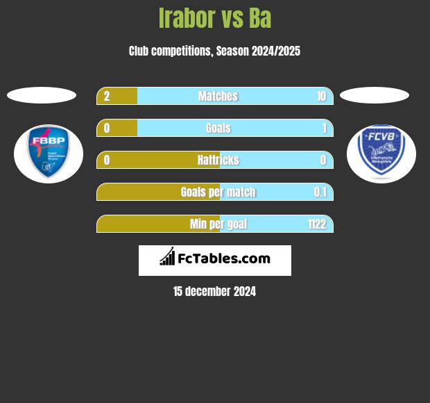 Irabor vs Ba h2h player stats