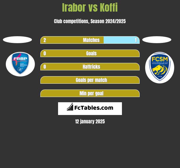 Irabor vs Koffi h2h player stats