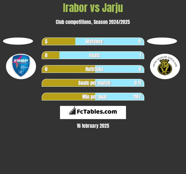 Irabor vs Jarju h2h player stats