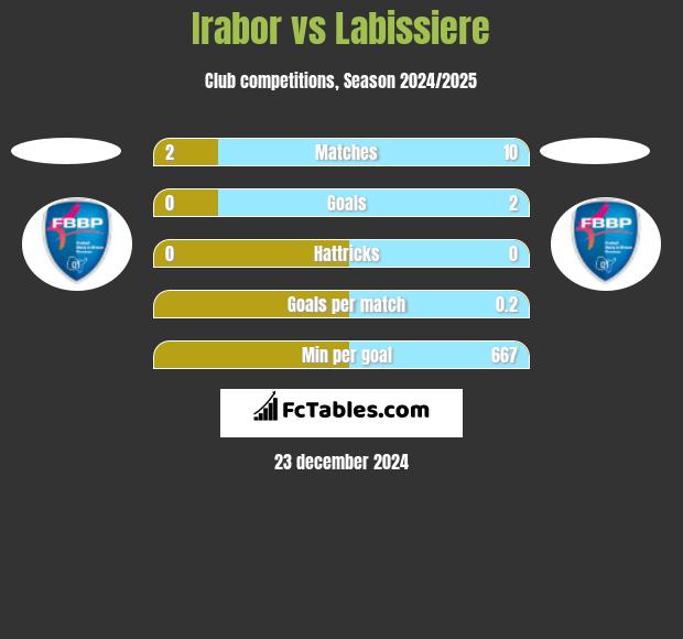 Irabor vs Labissiere h2h player stats