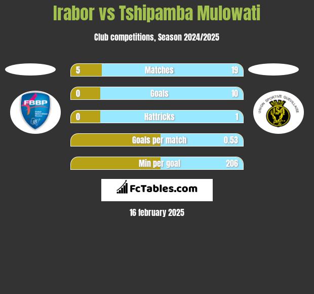 Irabor vs Tshipamba Mulowati h2h player stats