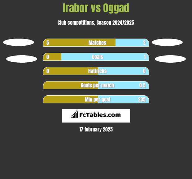 Irabor vs Oggad h2h player stats