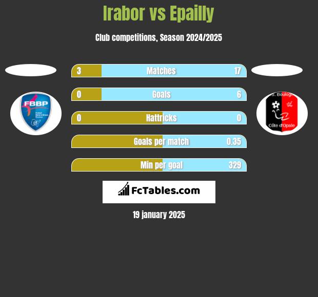 Irabor vs Epailly h2h player stats