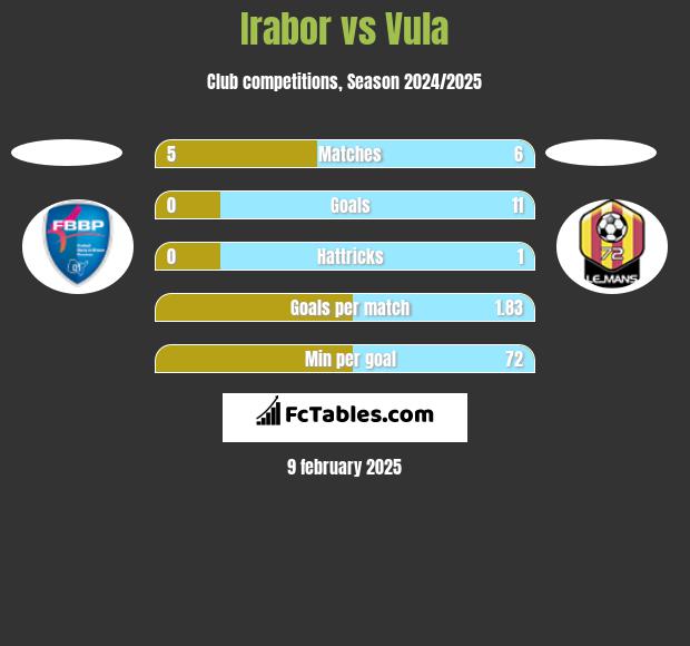 Irabor vs Vula h2h player stats