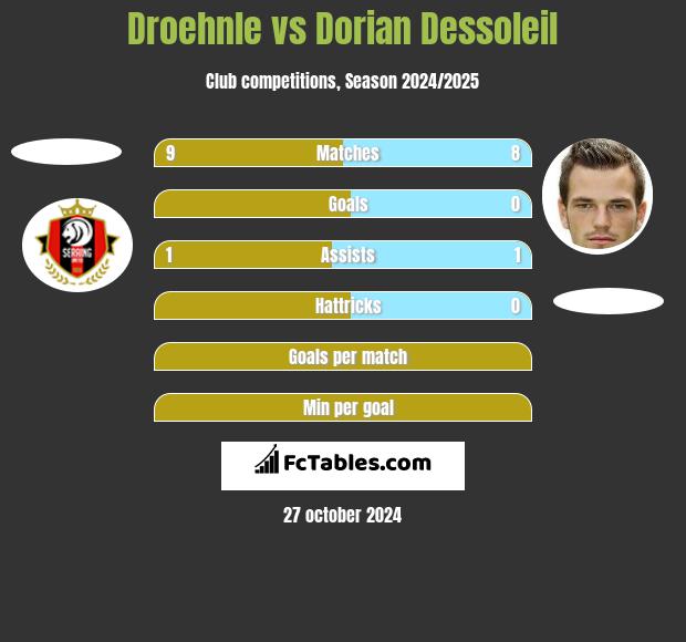 Droehnle vs Dorian Dessoleil h2h player stats