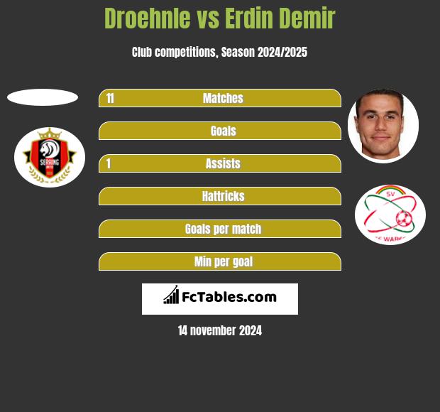 Droehnle vs Erdin Demir h2h player stats