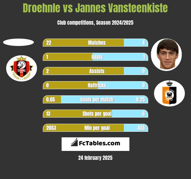 Droehnle vs Jannes Vansteenkiste h2h player stats