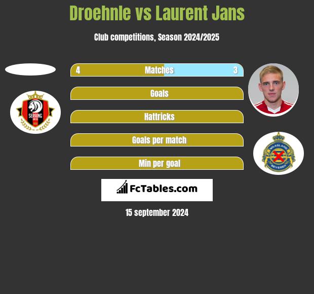 Droehnle vs Laurent Jans h2h player stats