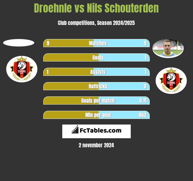 Droehnle vs Nils Schouterden h2h player stats