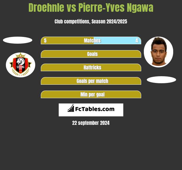 Droehnle vs Pierre-Yves Ngawa h2h player stats