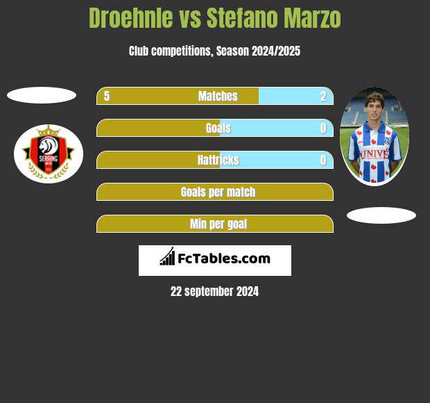 Droehnle vs Stefano Marzo h2h player stats