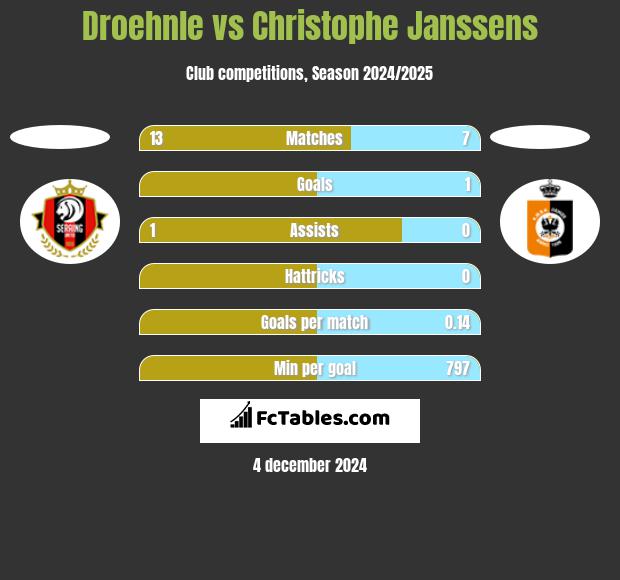 Droehnle vs Christophe Janssens h2h player stats