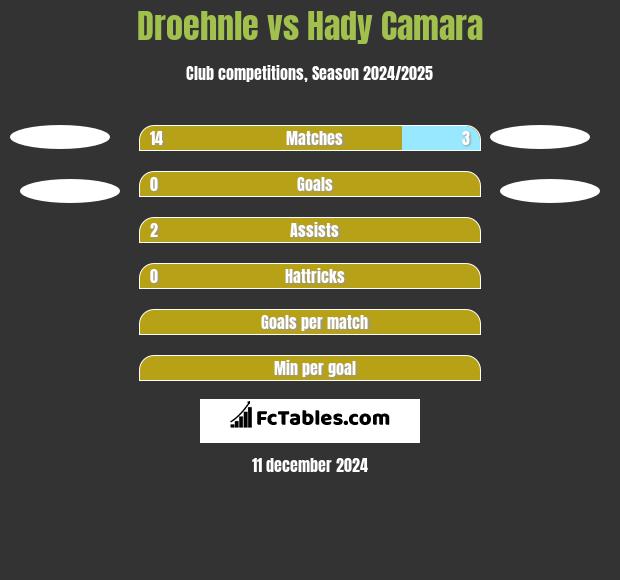 Droehnle vs Hady Camara h2h player stats