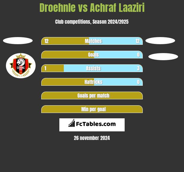 Droehnle vs Achraf Laaziri h2h player stats