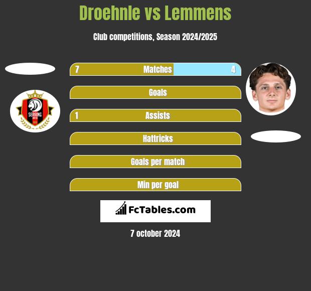 Droehnle vs Lemmens h2h player stats