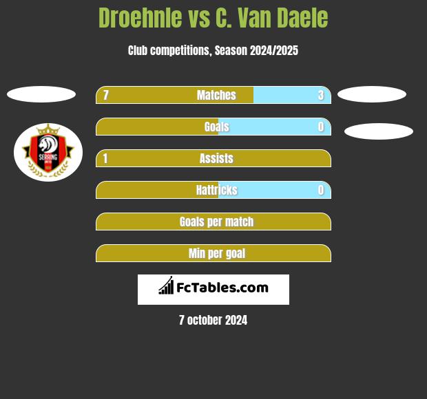 Droehnle vs C. Van Daele h2h player stats