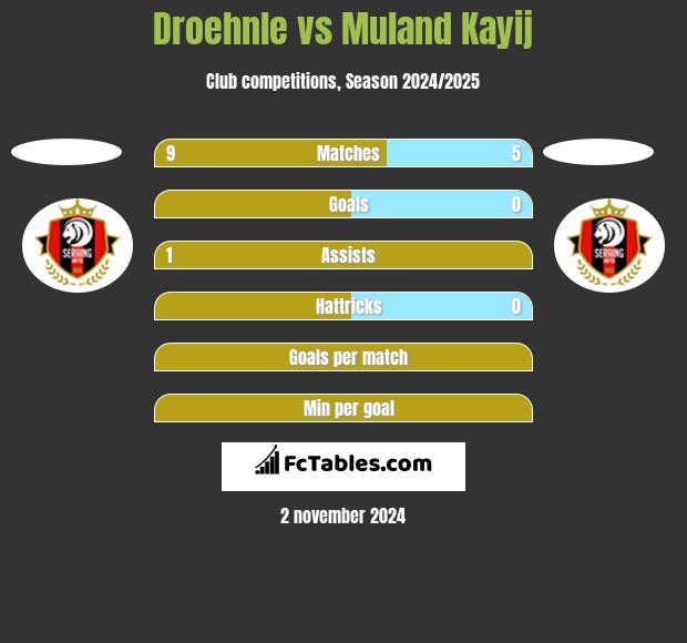 Droehnle vs Muland Kayij h2h player stats