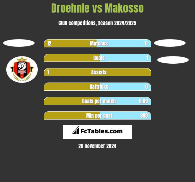 Droehnle vs Makosso h2h player stats