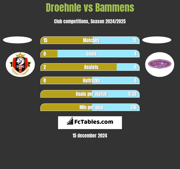 Droehnle vs Bammens h2h player stats