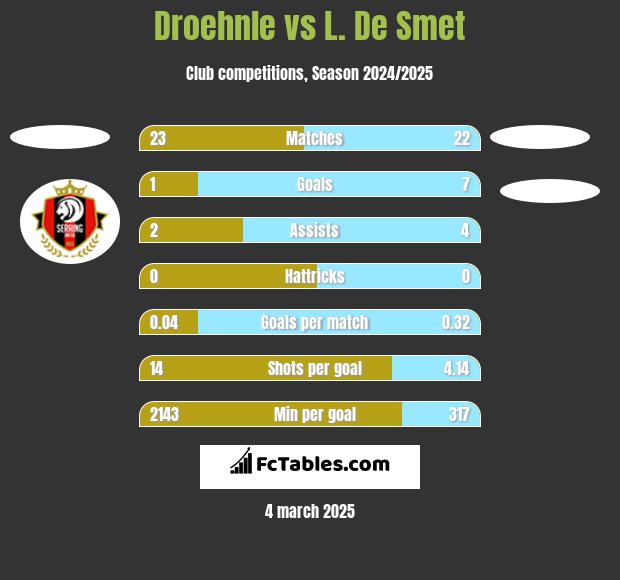 Droehnle vs L. De Smet h2h player stats