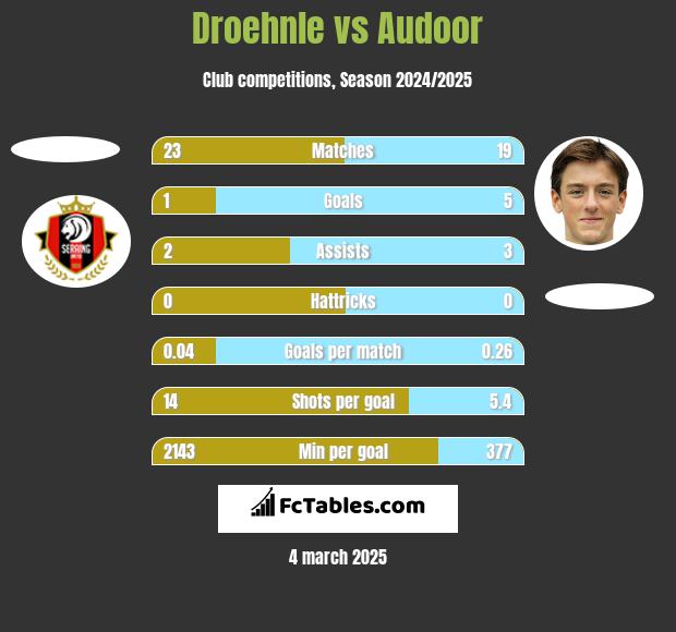 Droehnle vs Audoor h2h player stats