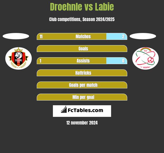 Droehnle vs Labie h2h player stats