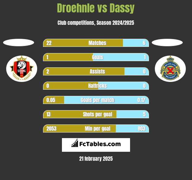 Droehnle vs Dassy h2h player stats