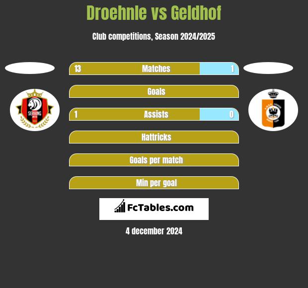 Droehnle vs Geldhof h2h player stats