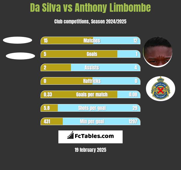 Da Silva vs Anthony Limbombe h2h player stats