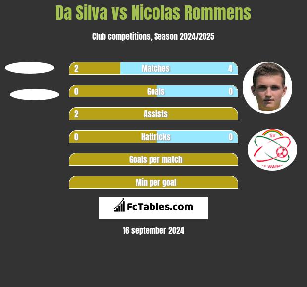 Da Silva vs Nicolas Rommens h2h player stats