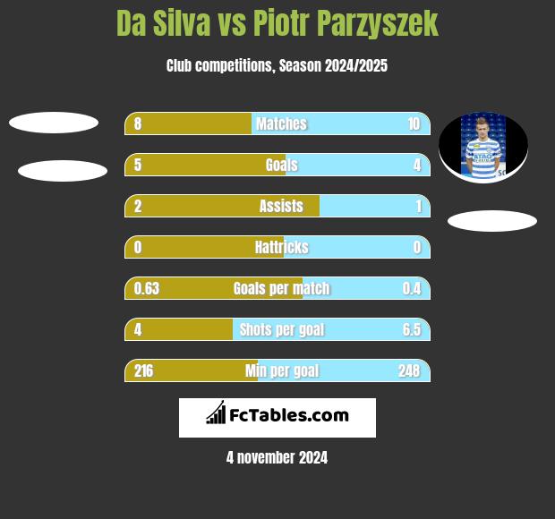 Da Silva vs Piotr Parzyszek h2h player stats