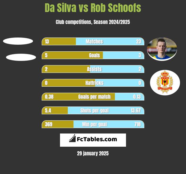 Da Silva vs Rob Schoofs h2h player stats