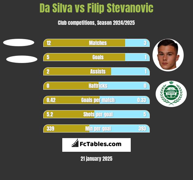 Da Silva vs Filip Stevanovic h2h player stats