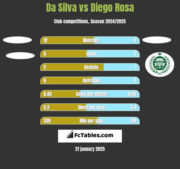 Da Silva vs Diego Rosa h2h player stats