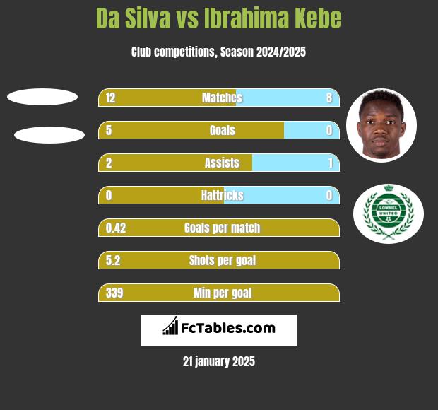 Da Silva vs Ibrahima Kebe h2h player stats