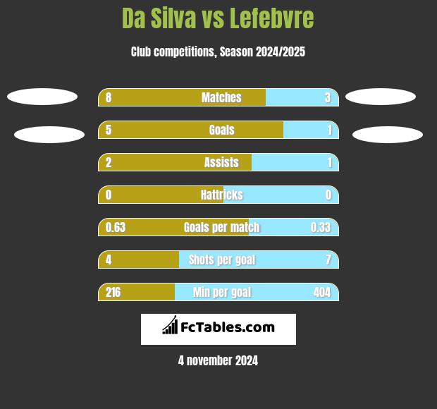 Da Silva vs Lefebvre h2h player stats