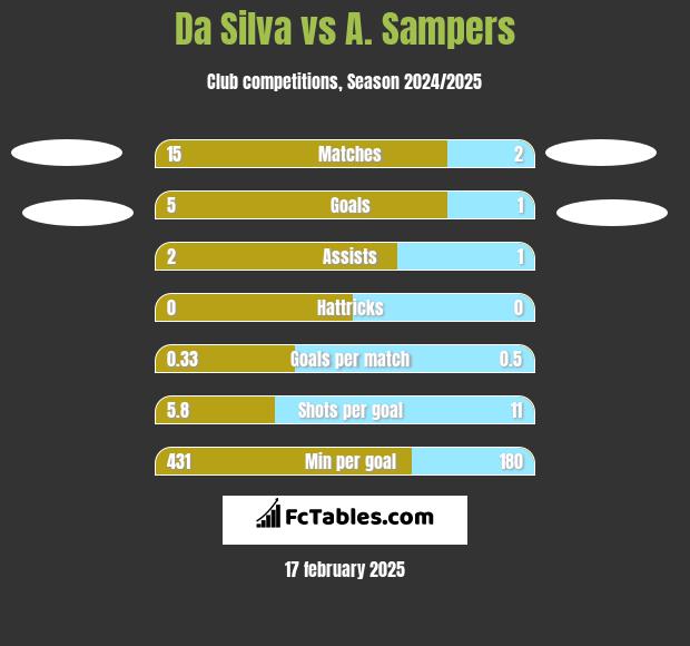 Da Silva vs A. Sampers h2h player stats