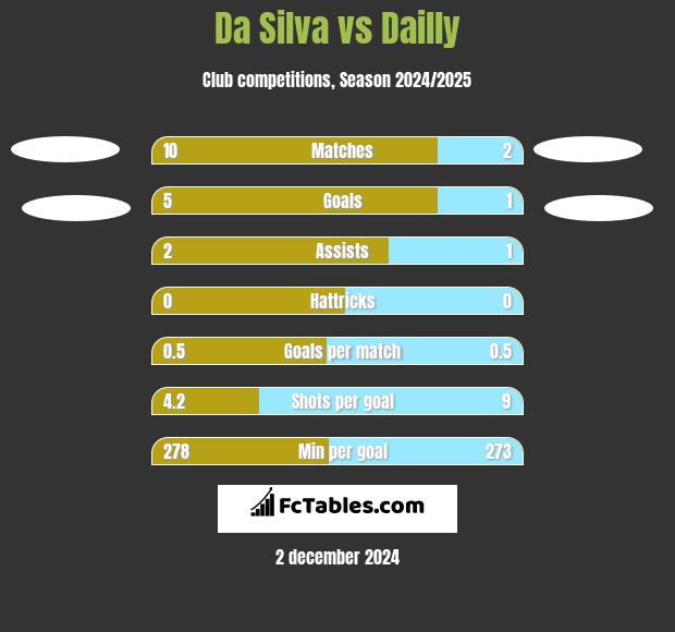 Da Silva vs Dailly h2h player stats