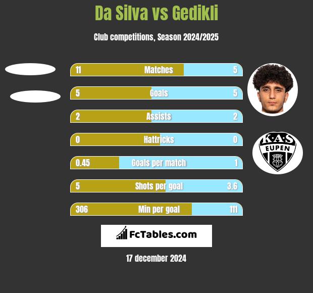 Da Silva vs Gedikli h2h player stats